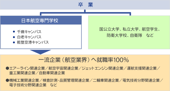 進学・就職ルート