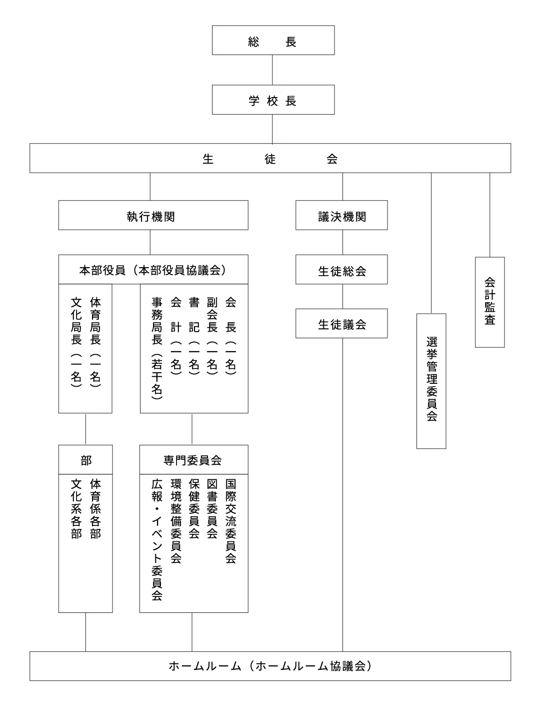 組織図のイメージ