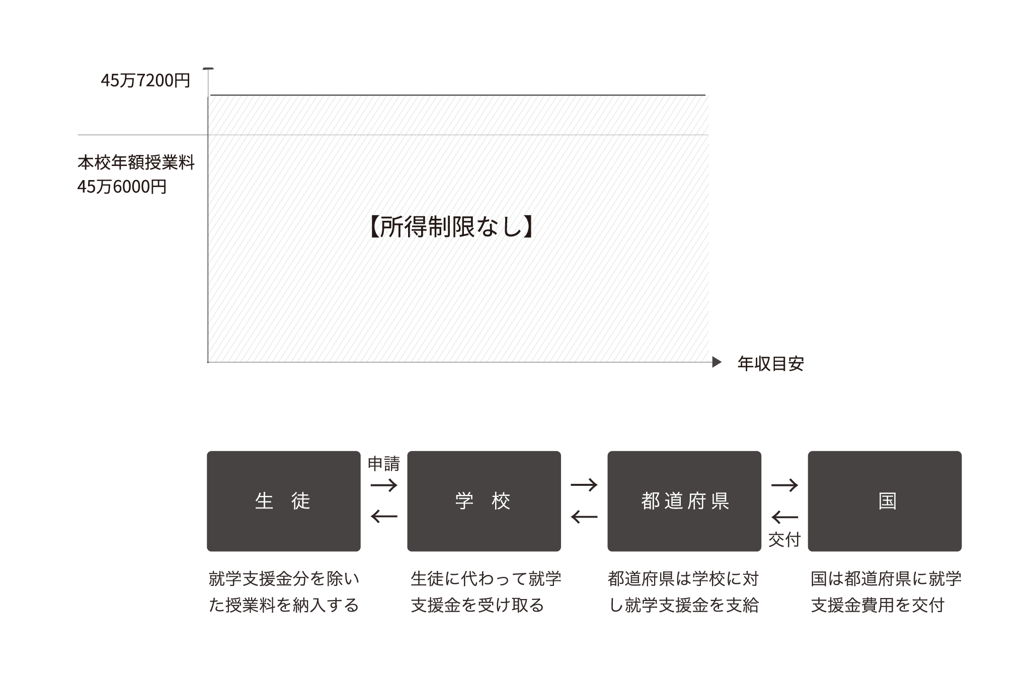 高等学校就学支援金制度のイメージ