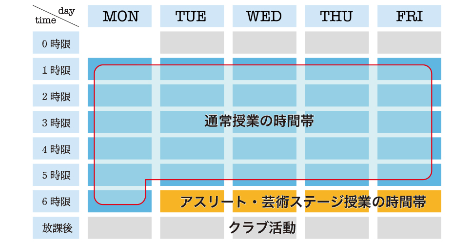 アスリート・芸術ステージの時間配分