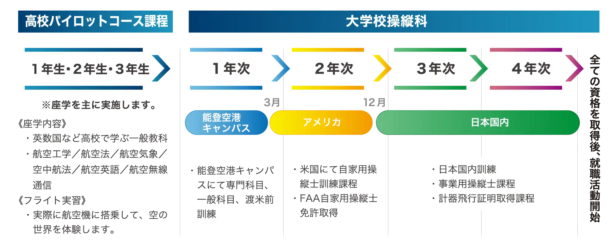 高大一貫教育の流れ